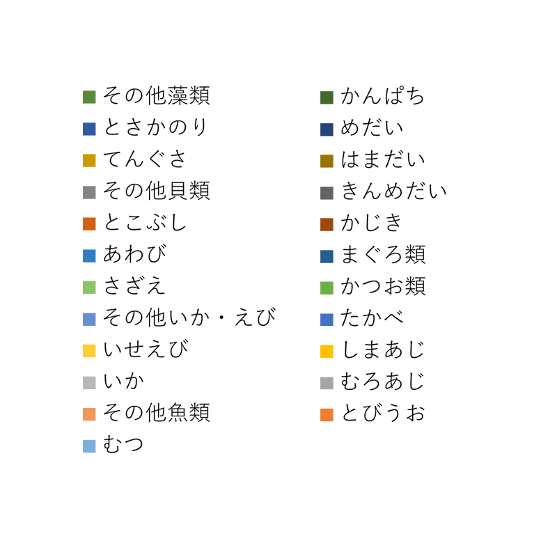 都内主要産地の漁業生産額のグラフ（見出）