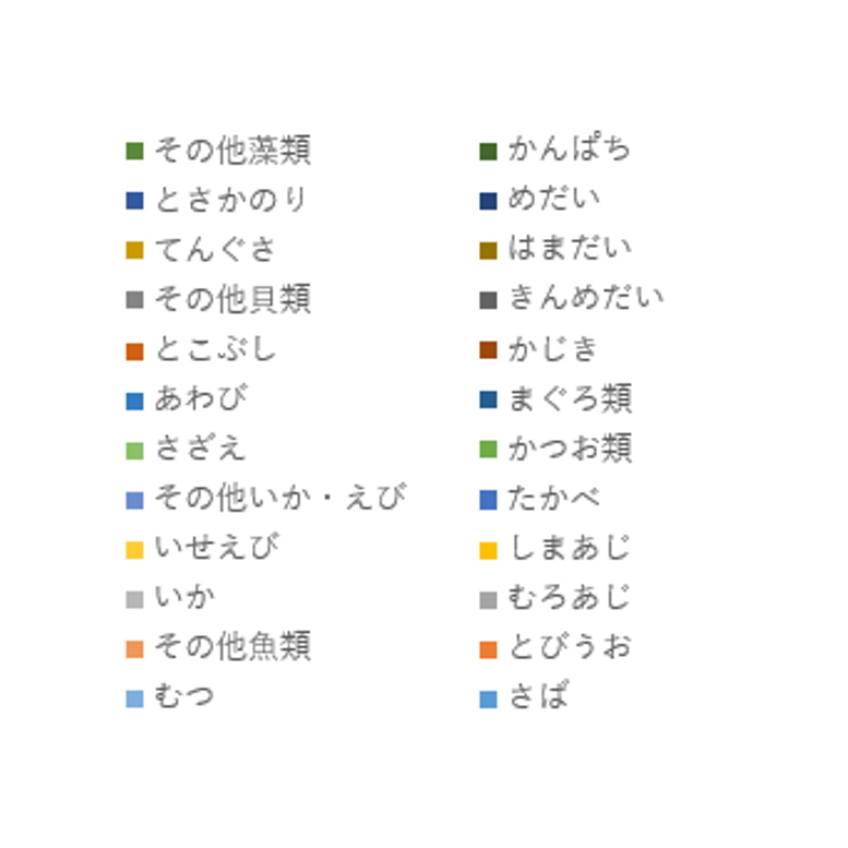 都内主要産地の漁業生産量のグラフ（見出）