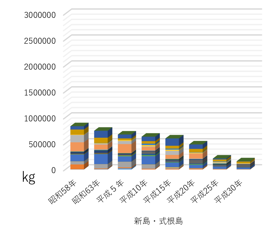 都内主要産地の漁業生産量のグラフ（新島）