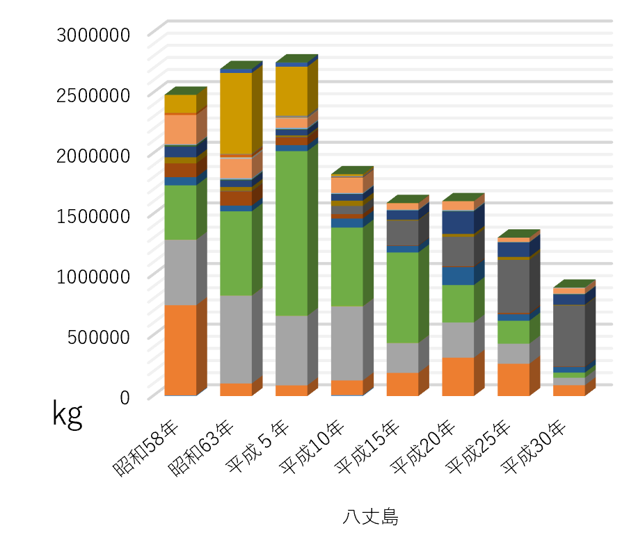 都内主要産地の漁業生産量のグラフ（八丈島）