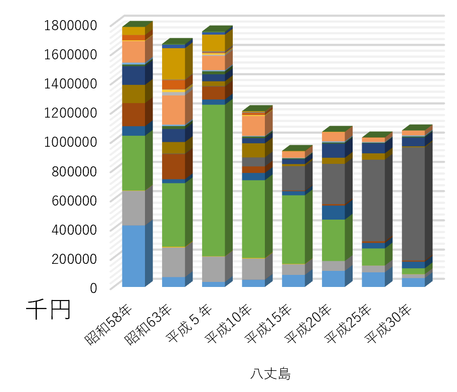 都内主要産地の漁業生産額のグラフ（八丈島）